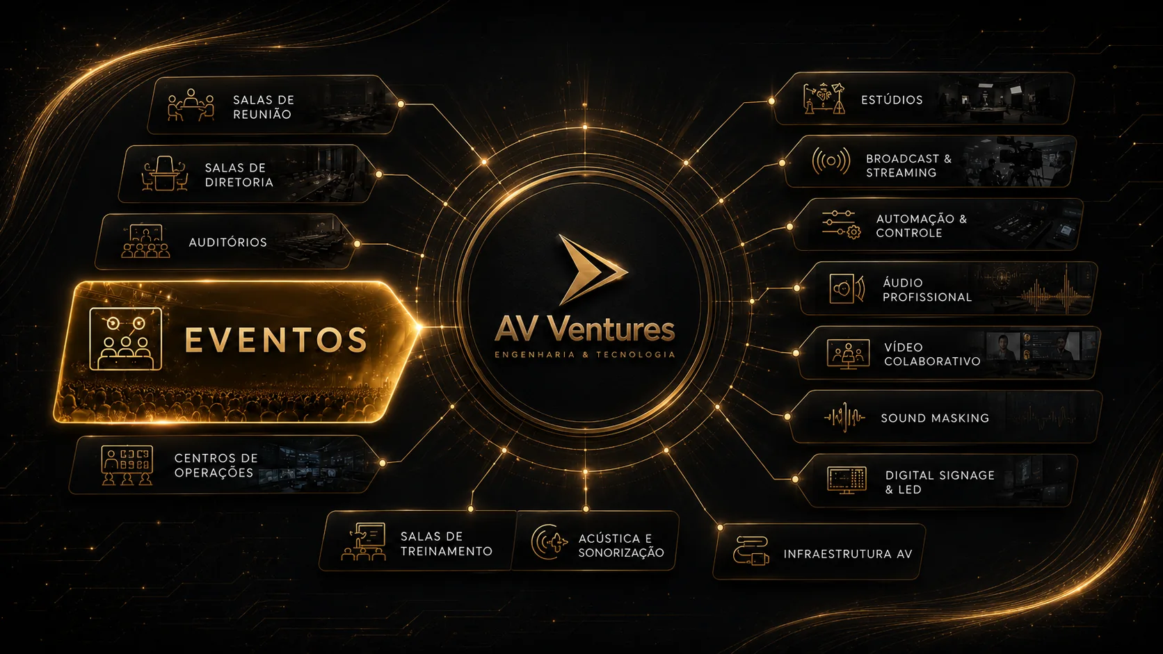 Estrutura visual complementar AV Ventures