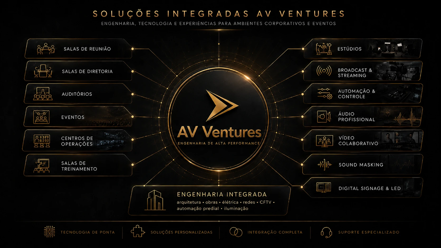 Mapa das soluções AV Ventures
